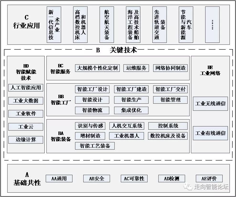 標(biāo)準(zhǔn)先行，智領(lǐng)未來(lái) 解讀《國(guó)家智能制造標(biāo)準(zhǔn)體系建設(shè)指南（2018年版）》及其對(duì)人工智能基礎(chǔ)軟件的戰(zhàn)略意義