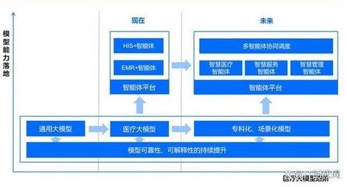 直接上智能體，還需要統(tǒng)一基座大模型嗎？醫(yī)院智能化走到十字路口